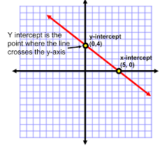 x and y intercept slope intercept