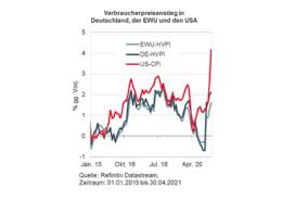 Monatlich aktuelle preisentwicklung in deutschland. Oddo Bhf Marktausblick Beschleunigung Der Inflation