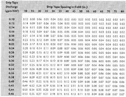 Using Drip Tape Pressure And Discharge Rate Measurements