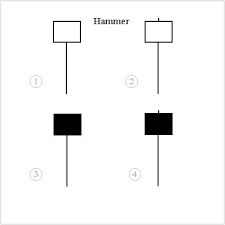 Hammer Candlestick Pattern Wikipedia