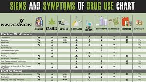 Do You Know The Signs Symptoms Of Drug Use