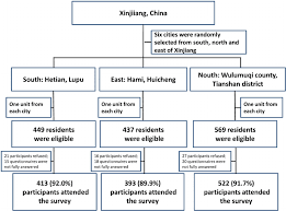 Flow Chart Of The Recruitment Of The Elderly Uyghur In