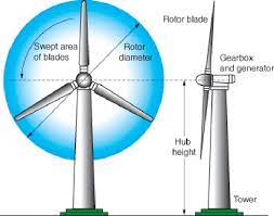 1 A Horizontal Axis Wind Turbine Blade