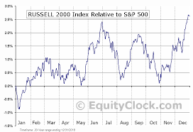 Russell 2000 Index Seasonal Chart Equity Clock