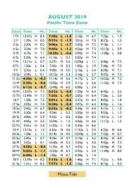 79 Thorough Tide Chart June