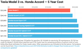 Tesla Model 3 Cheaper Than Honda Accord 15 Cost