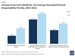 The Cost Of The Individual Mandate Penalty For The Remaining