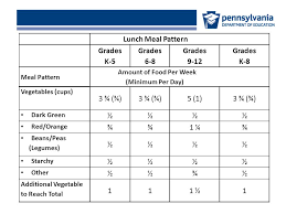School Meal Pattern Updates Sy Presented By Dianne Dabulis