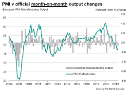 Falling Industrial Production Confirms Eurozone Pmi Downturn
