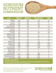 sorghum nutrient comparison chart