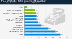 Gaming Industry Is Beating Movies Modern Warfare 3 Grossed