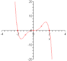 Algebra Graphing Polynomials