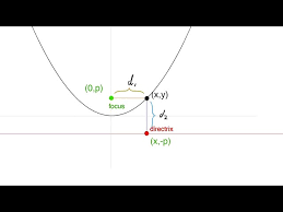Equation Of A Parabola Deriving The