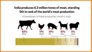 recent status of indian meat industry