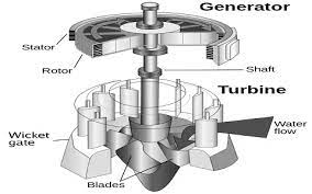 what is motor and generator
