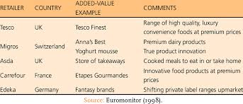 exles of added value food lines in