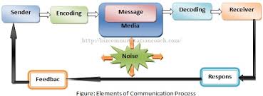 Elements Of Communication Process In Business
