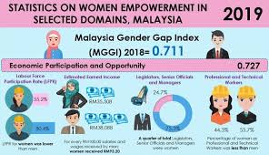 The labor force participation rates by highest certificate in table 4 shows that most females in the labor force have at least a certificate. Do Malaysian Employers Shun Female Workers We Ask Hr Professionals Recruiters Trp