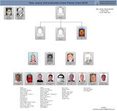 Mafia Family Leadership Charts About The Mafia Mafia