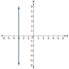 4 2 Linear Functions College Algebra
