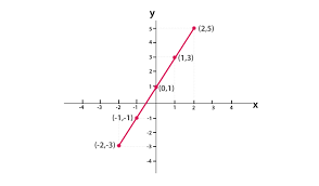linear graph equation