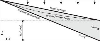 1 idealised aquifer with surface head