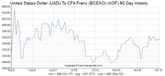 United States Dollar Usd To Cfa Franc Bceao Xof Exchange