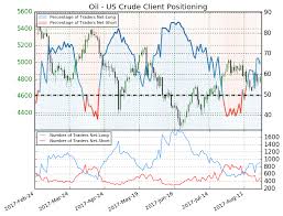 Crude Oil Price Forecast Strong Bounce On Us Eia Inventory Drop