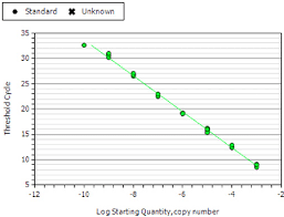 Real Time Fluorescence Quantitative Pcr Standard Curve Chart