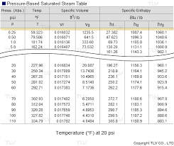 how to read a steam table tlv