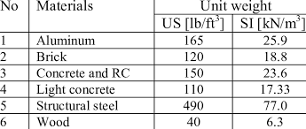 unit weights of construction materials