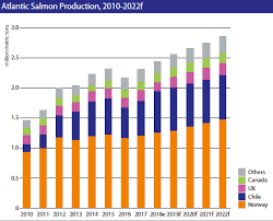 153 Billion Seafood Trade Driven By High Value Of Salmon