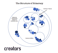 Holacracy Bringing Innovation To Every Corner Of Your