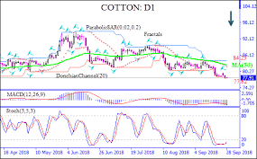 Technical Analysis C Cotton 2018 09 28