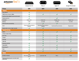 Amazons Device Comparison Chart Skewed To Make Them Look