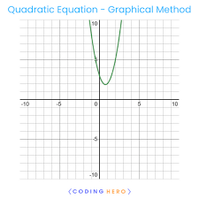 Methods Of Solving Quadratic Equations