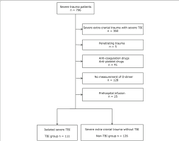Flow Chart Of The Selection Of Patients In The Traumatic