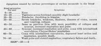 Myth Busting In Carbon Monoxide Poisoning Sciencedirect