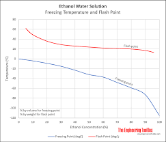 ethanol freeze protected water solutions