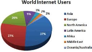 World Internet Users Internet Usage Latin America Asia