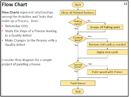 define flow chart control chart run