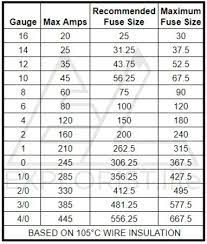 Automotive & marine wire sizing chart. How To Size Fuses In A Diy Camper Van Electrical System Explorist Life