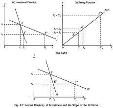 Is Curve Derivation And Factors With