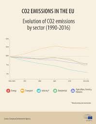 Co2 Emissions From Cars Facts And Figures Infographics