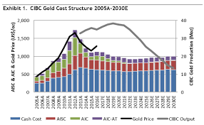 Cibc Gold Miners Seeing Perfect Storm Of Lower Costs