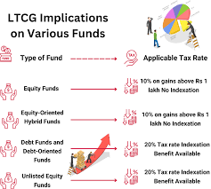 ltcg tax on mutual funds