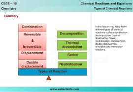 Chemical Reaction Types_grade_10