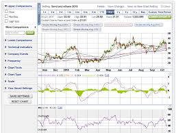 Time To Reload On Gush Direxion Daily S P Oil Gas Exp