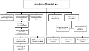 Consolidated Statements Of Operations Ameriprise Financial