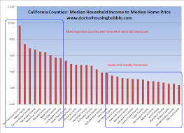 California Budget And Housing Financial Escapades 26 3